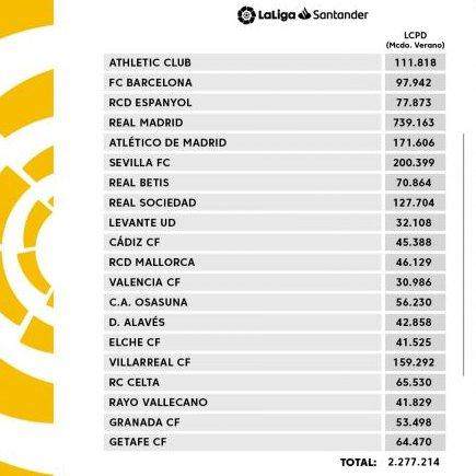 开云体育下载APP-西甲今季工资帽出炉：皇马7个亿，7倍于巴萨