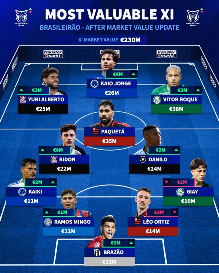 开云体育下载APP-德转巴甲最贵阵：罗克、帕奎塔、卡伊奥·豪尔赫领衔