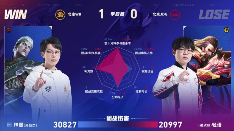 云开体育-WB/JDG第一局数据图：暖阳元坦能抗能打